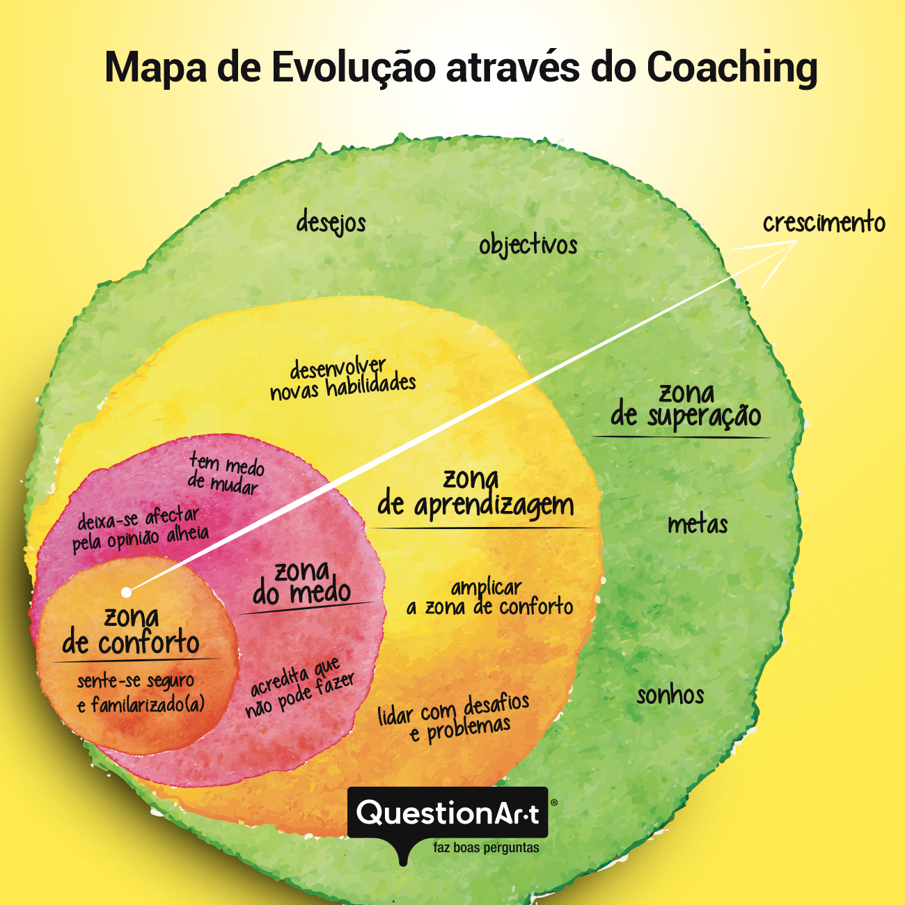 evolução através do Coaching QuestionAr-t